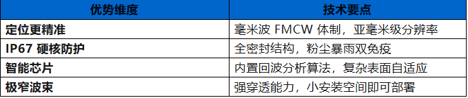產品推薦 | 凱基特 LE65K 毫米波雷達物位計 產品推薦 | 凱基特 LE65K 毫米波雷達物位計
