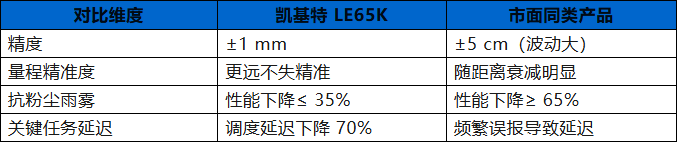 產品推薦 | 凱基特 LE65K 毫米波雷達物位計 產品推薦 | 凱基特 LE65K 毫米波雷達物位計